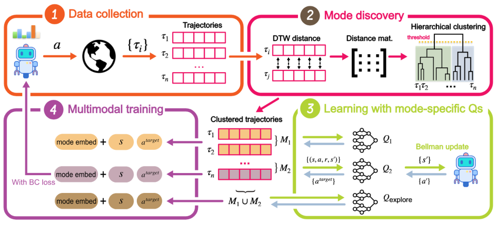 Overview of learning multimodal behaviors with diffusion policy gradient